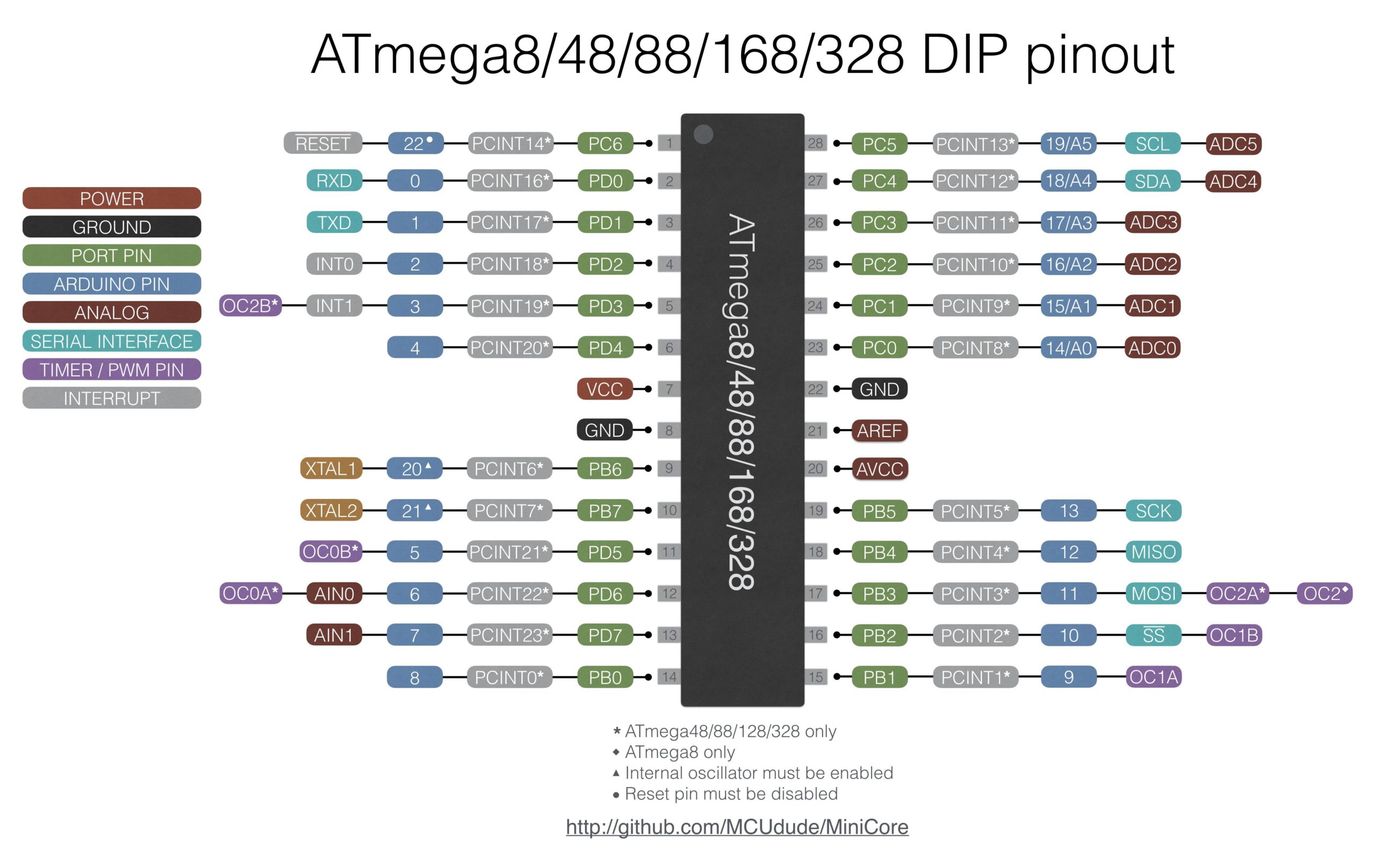 Atmega328 Pin Diagram 